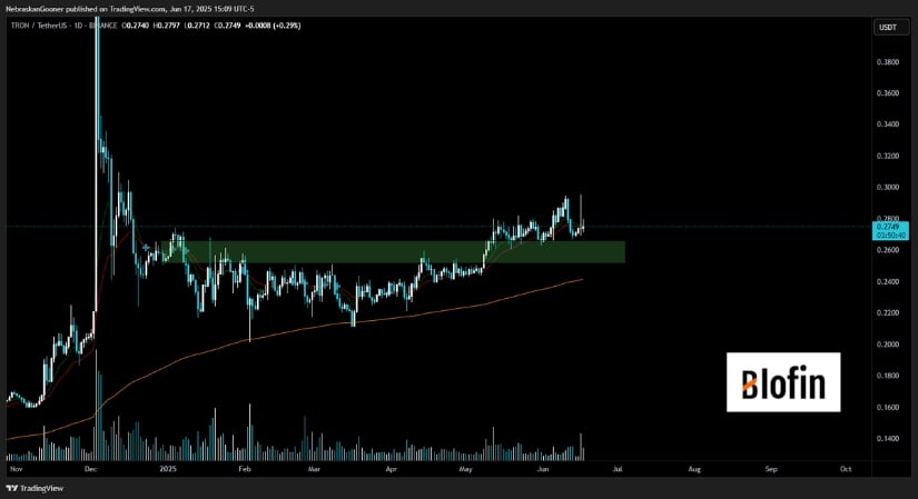 TRX TRON Price Firmly Holds Support Zone