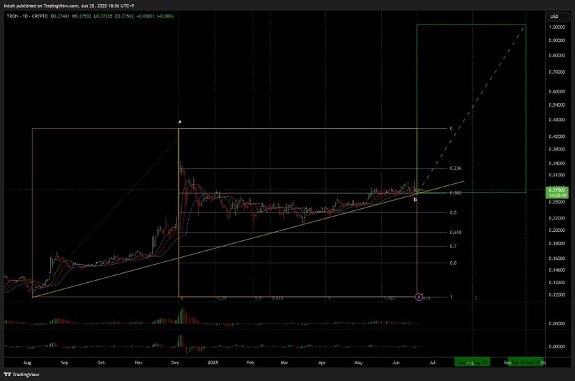TRON Price Prediction Eyes Summer Move Toward $1