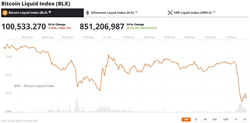 Bitcoin Price Reacts to U.S. Military Strike