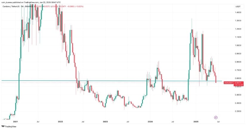 Cardano At Make or Break Level
