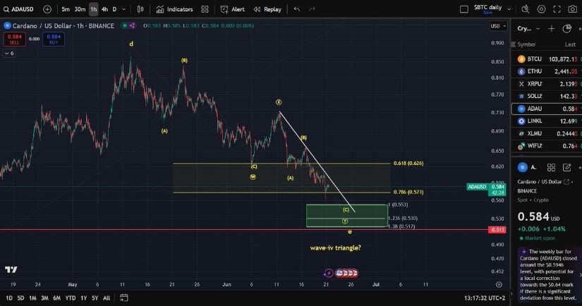 Cardano Price Faces Pressure Below Descending Trendline
