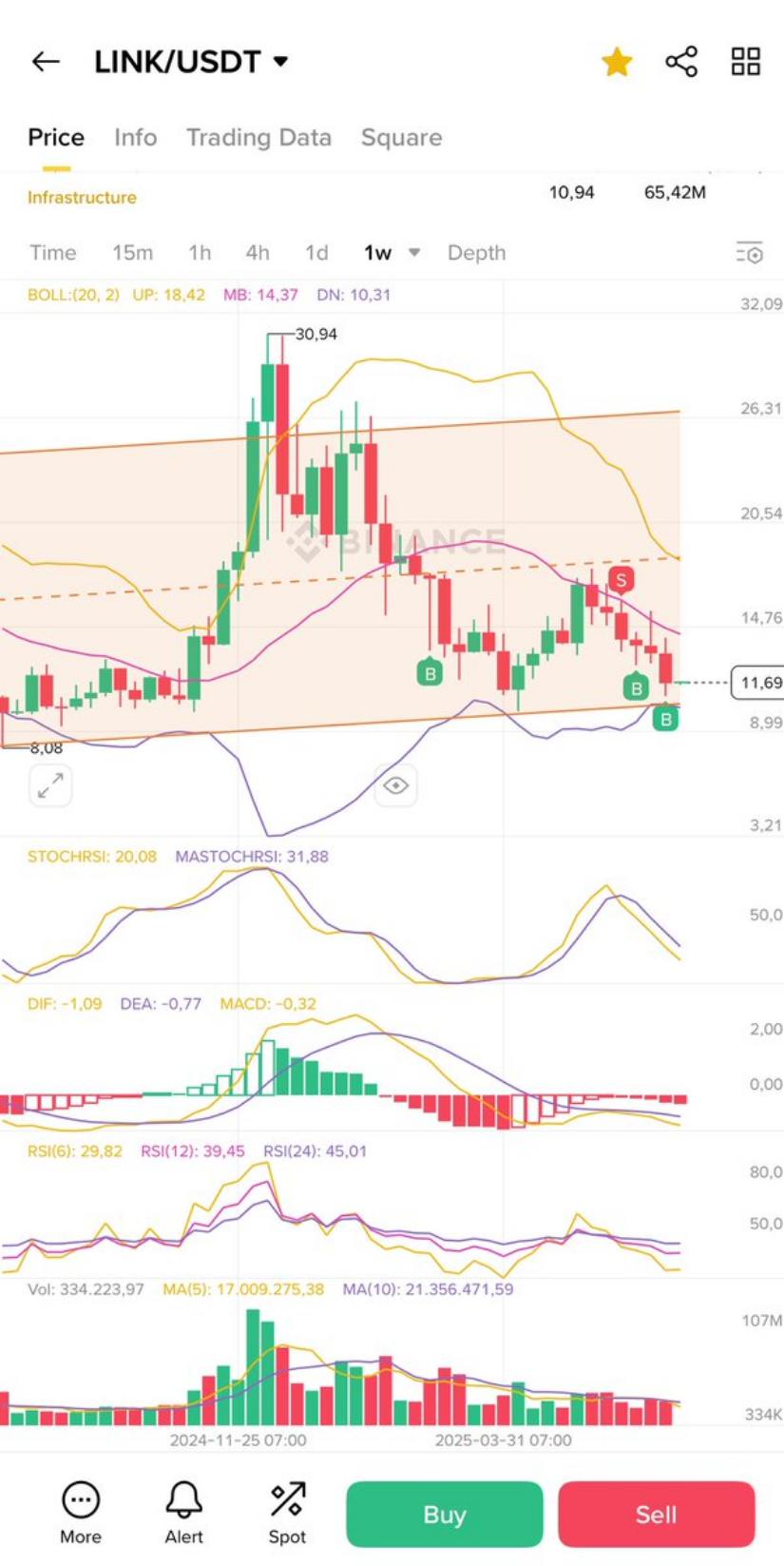 LINK/USDT