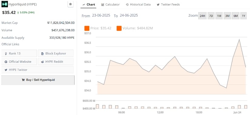 Hyperliquid (HYPE) Price Prediction: Breakout Eyes $39 as Buybacks and Volume Surge