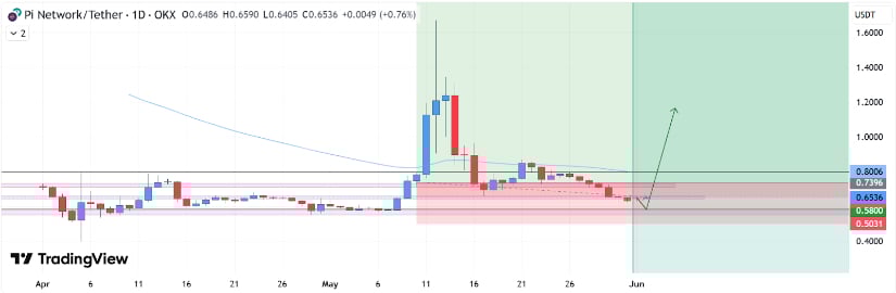 Key Technical Levels to Watch