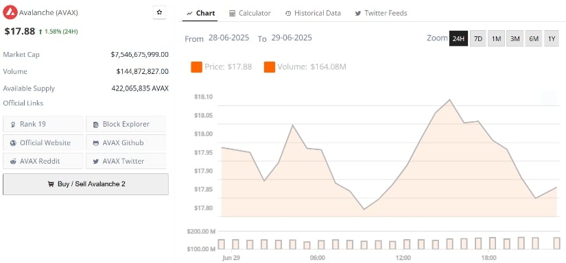 AVAX Pushes Higher as Market Reverses