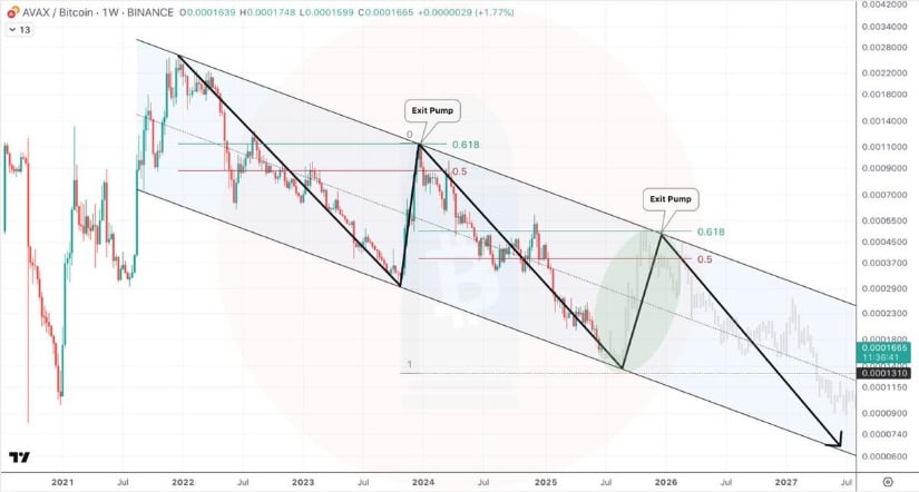 AVAXBTC Eyes Possible Exit Pump