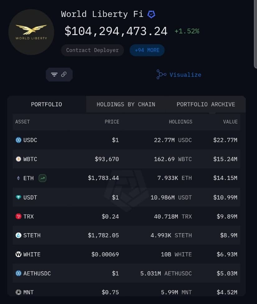 World Liberty Fi’s Adds TRON