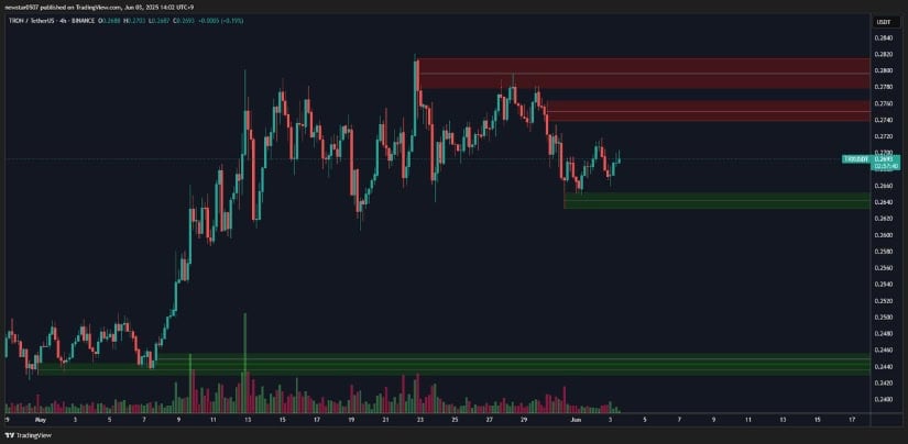 Resistance Wall Present Near $0.275