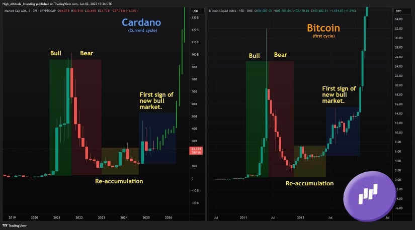 ADA Cardano Price Mirrors Bitcoin’s Early Bull Cycle