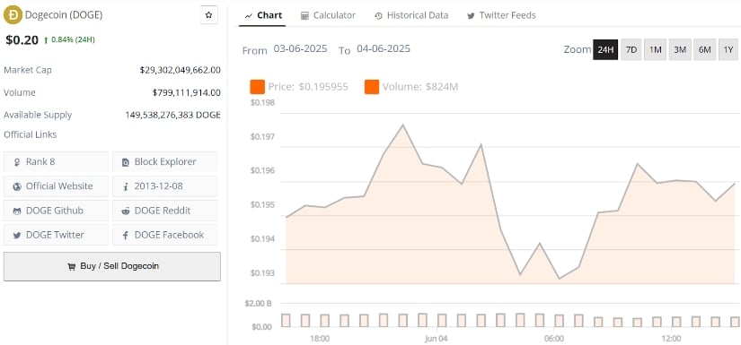 DOGE Price Tests Key Resistance
