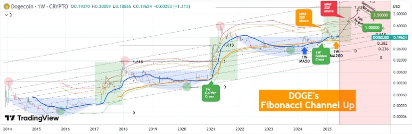 What’s Next for DOGE?