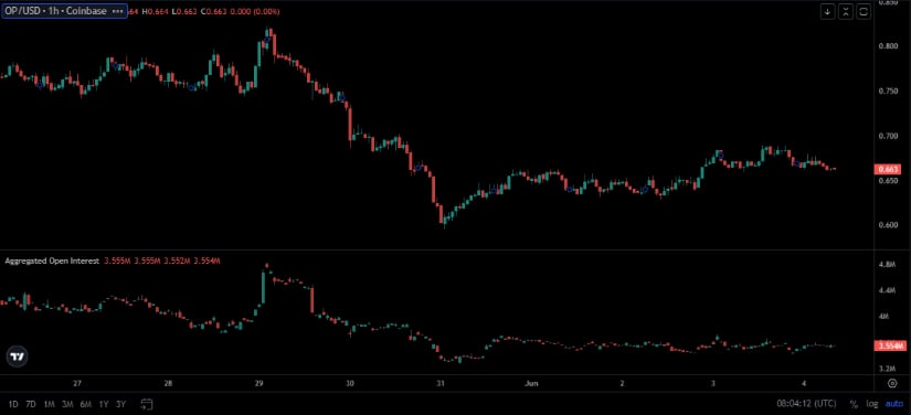 Optimism Price Price Stabilizes After May Drop