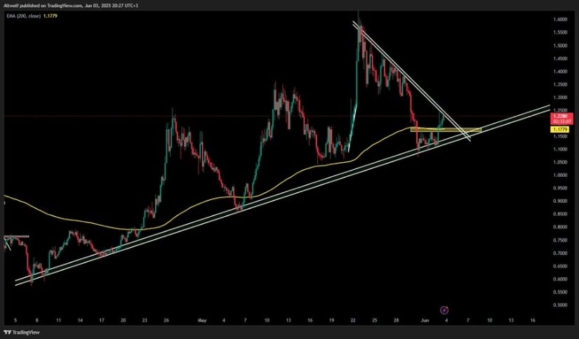 Worldcoin Price Key Technical Breakout Aligns with Momentum Shift