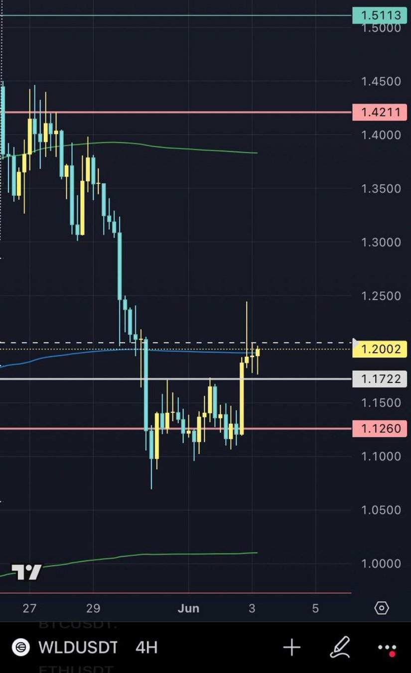 Worldcoin Price Key Technical Breakout Aligns with Momentum Shift