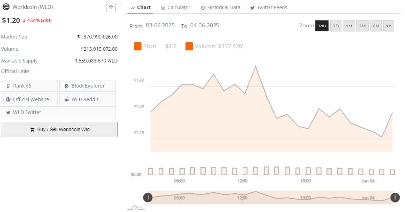 Worldcoin Price Prediction:Price Action and Market Data Indicate Steady Participation