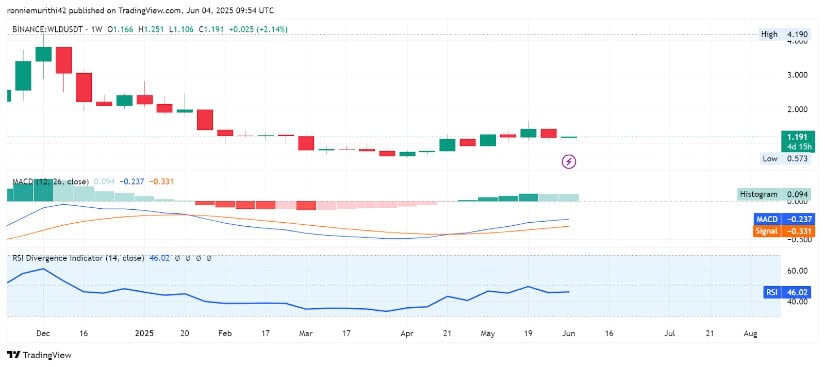 Weekly Indicators Support Early Reversal Structure