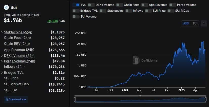 TVL Surges Past $1.76 Billion as DeFi Flourishes