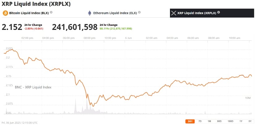XRP Price Rebounds Despite Legal Headwinds