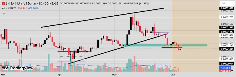 Technical Patterns Signal Bearish Breakdown