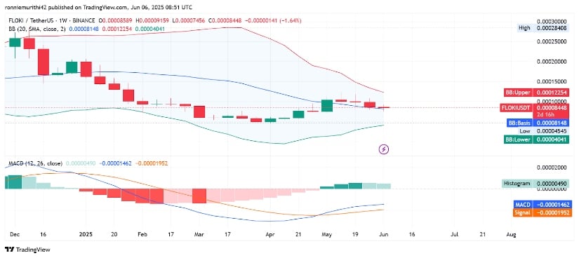 Weekly Indicators Suggest Reversal Potential