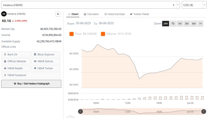 Hedera Price and Open Interest Rebound as HBAR Recovers
