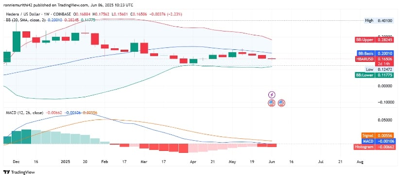 Weekly Chart Shows Structural Weakness Below $0.20