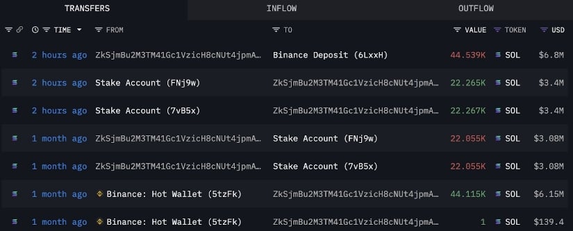 Solana Whales Begin to Unstake