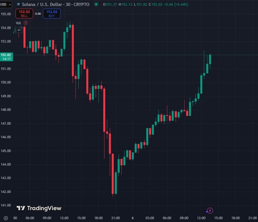Final Thoughts: Solana Bulls Attempting a Weekend Push Toward $160