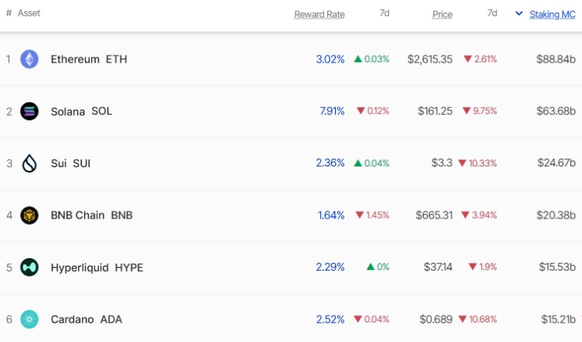 HYPE Climbs to Top 5 TVL Coins
