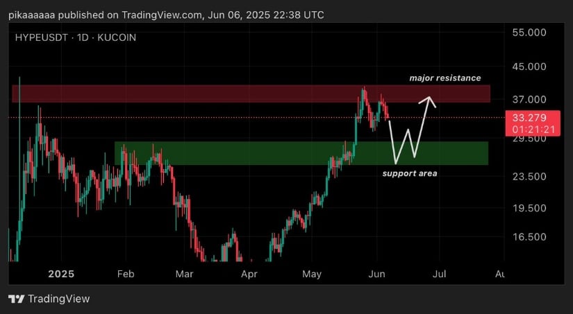 HYPE Hyperliquid Price Could Offer Dip Before Breakout