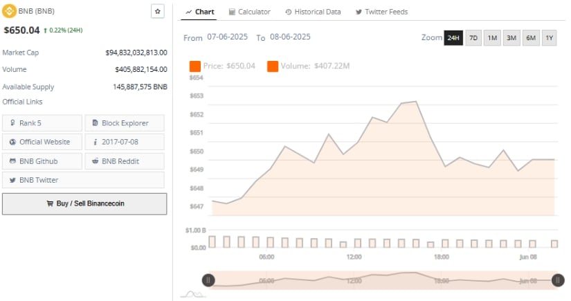 24-Hour Data Reflects Muted Activity and Below-Average Volume