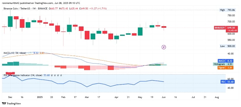 Weekly Chart Shows Bullish Technical Signals Despite Resistance