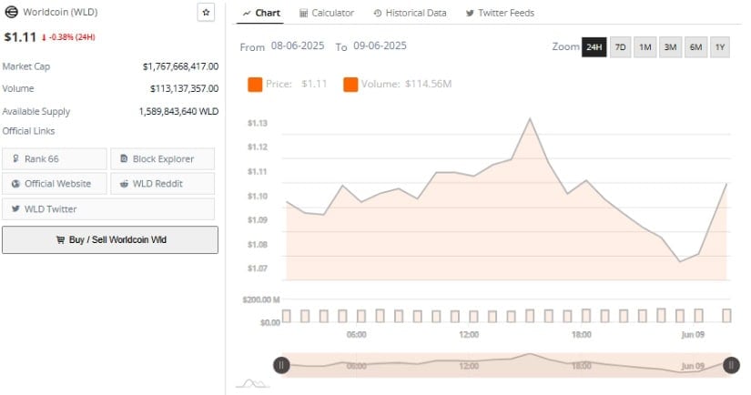 Worldcoin Price Prediction: Intraday Activity Highlights Active Repositioning