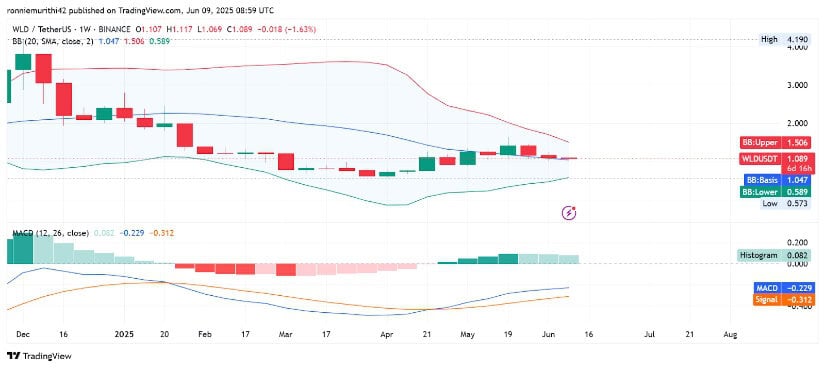 Technical Indicators Show Early Momentum Shift