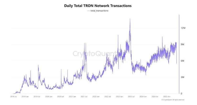 TRON Network Activity Adds Another Layer to The Bullish Narrative