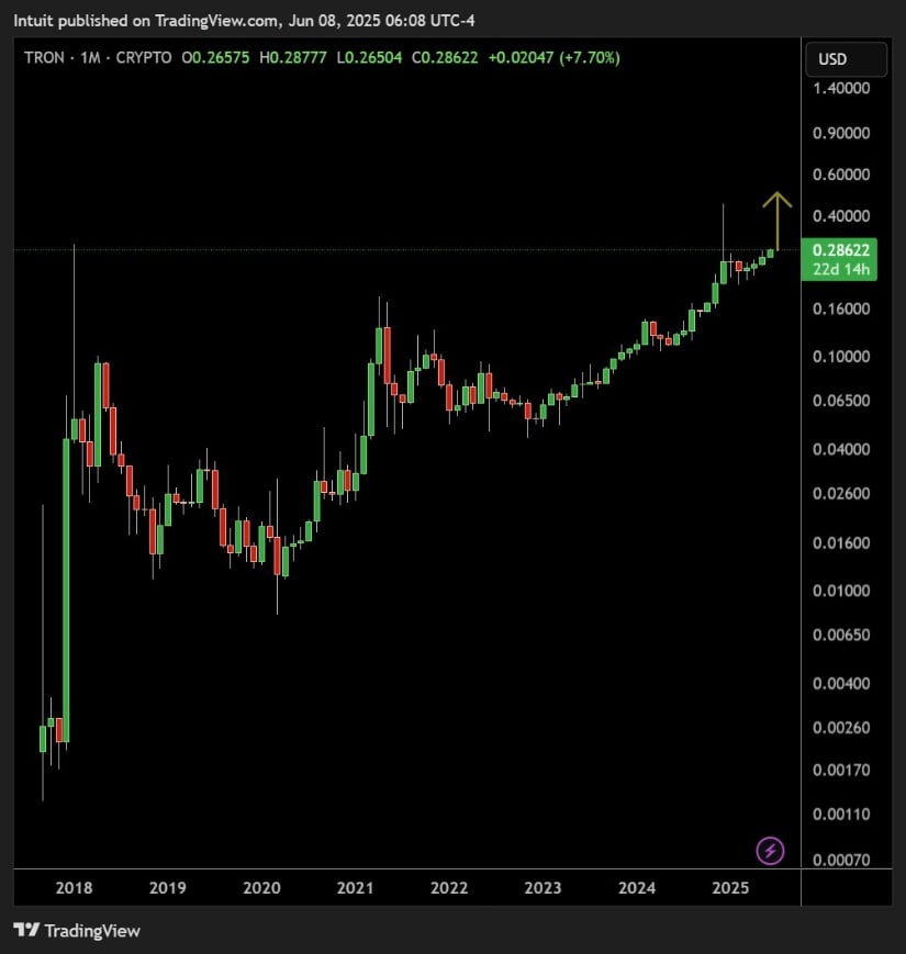 TRON Price Prediction Breaks Into Fresh Territory