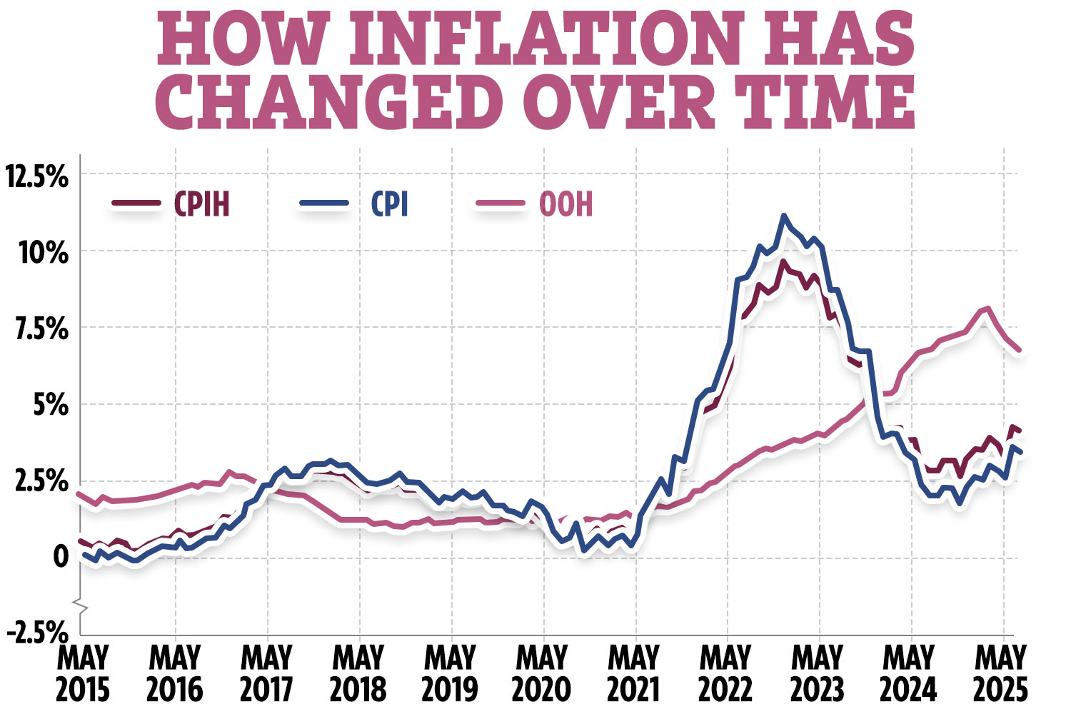Line graph showing how inflation has changed over time, using CPIH, CPI, and OOH.