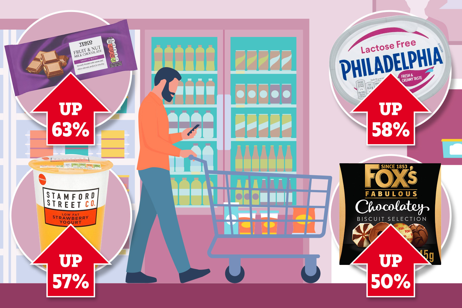Illustration of grocery items with percentage increases in price.