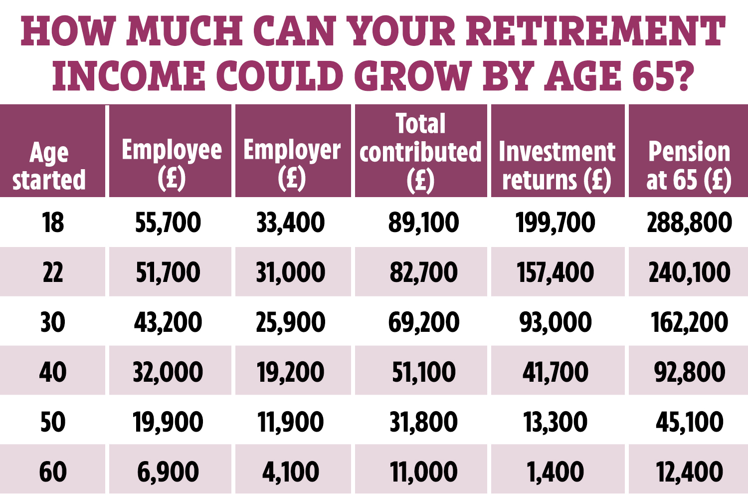 Table showing how much retirement income could grow by age 65, based on age started.