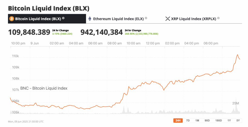 Bitcoin Blasts Back to $108K After Whale YOLOs 20x Long, Strategy Buys More Bitcoin