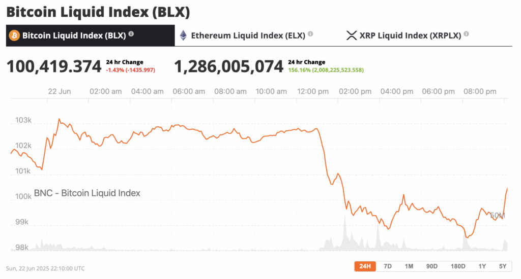 BTC slipped to $98,615 on Sunday evening (UTC), its first sub-$100 K print since 8 May before recovering to just over $100,000 at press time. Markets remains on edge as the world waits for Iran’s response to U.S. strikes.
