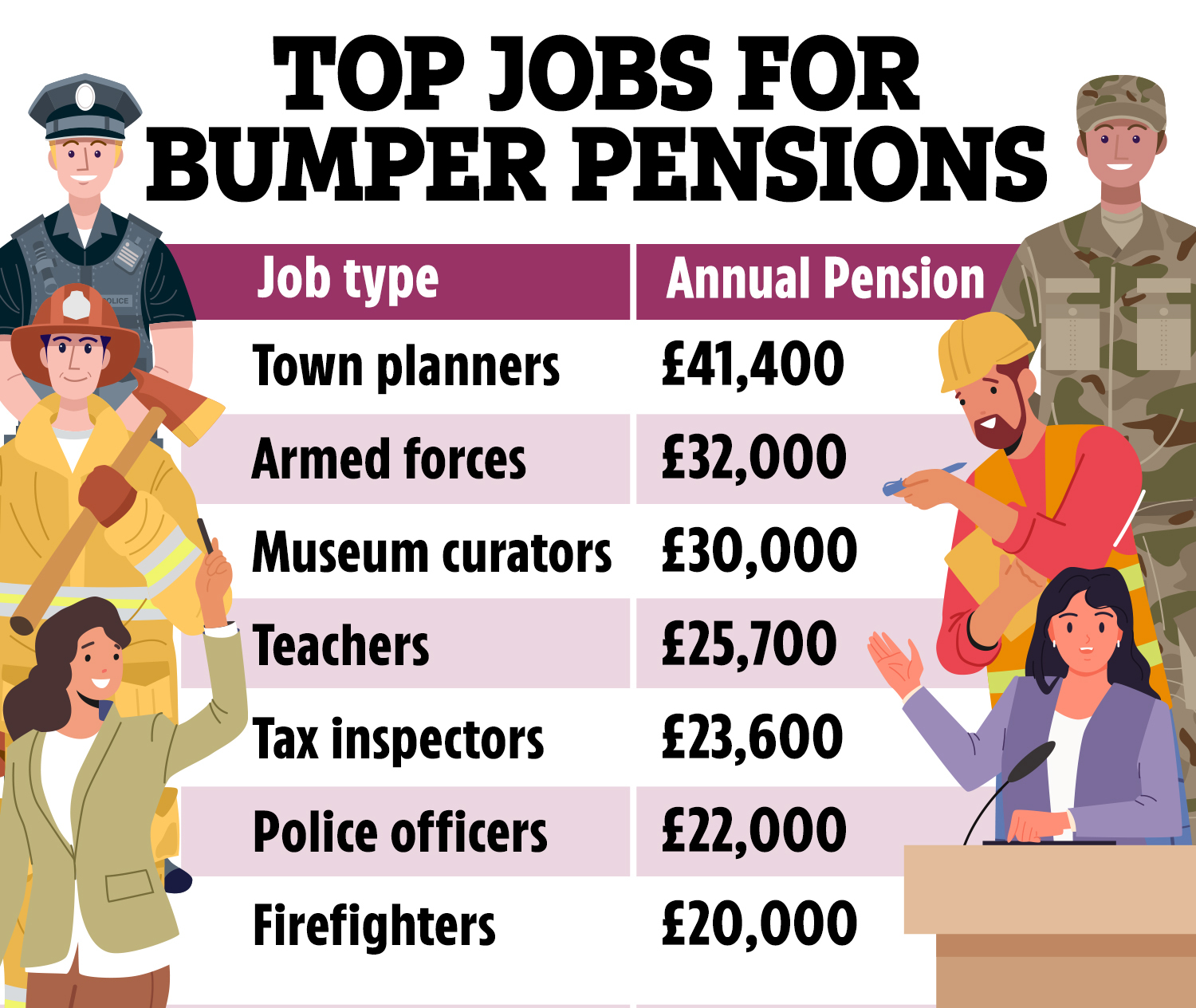 Illustration of top jobs with their corresponding annual pension amounts.