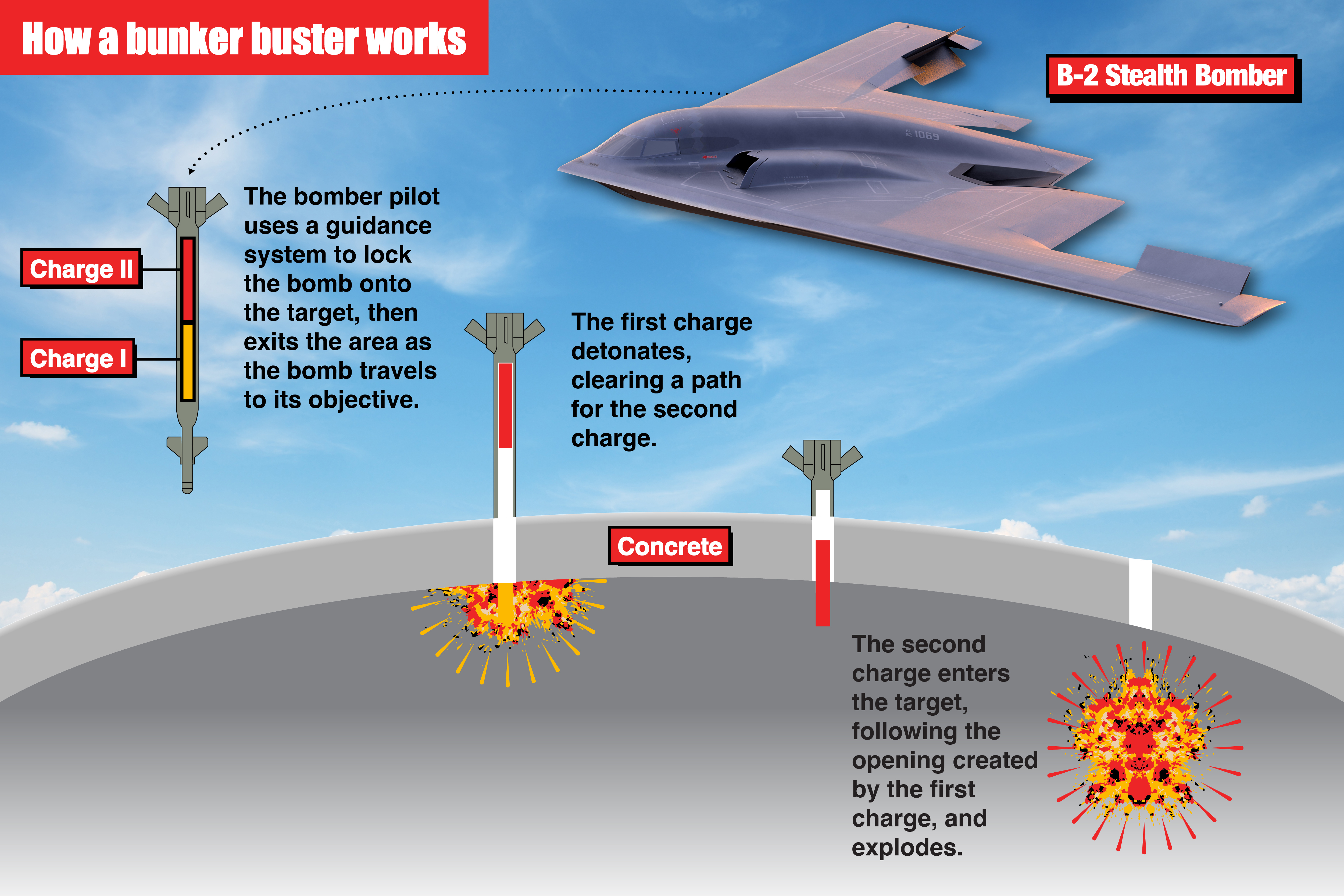 Illustration of how a bunker buster bomb works.