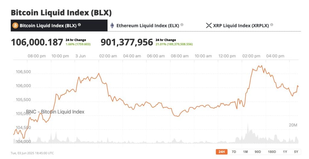 As the dust settles from recent dips below 2024’s late-year all-time highs, attention has turned to the liquidity zones lurking on both sides of the spot price—and whether BTC has the fuel to push higher or if another trapdoor lies ahead.