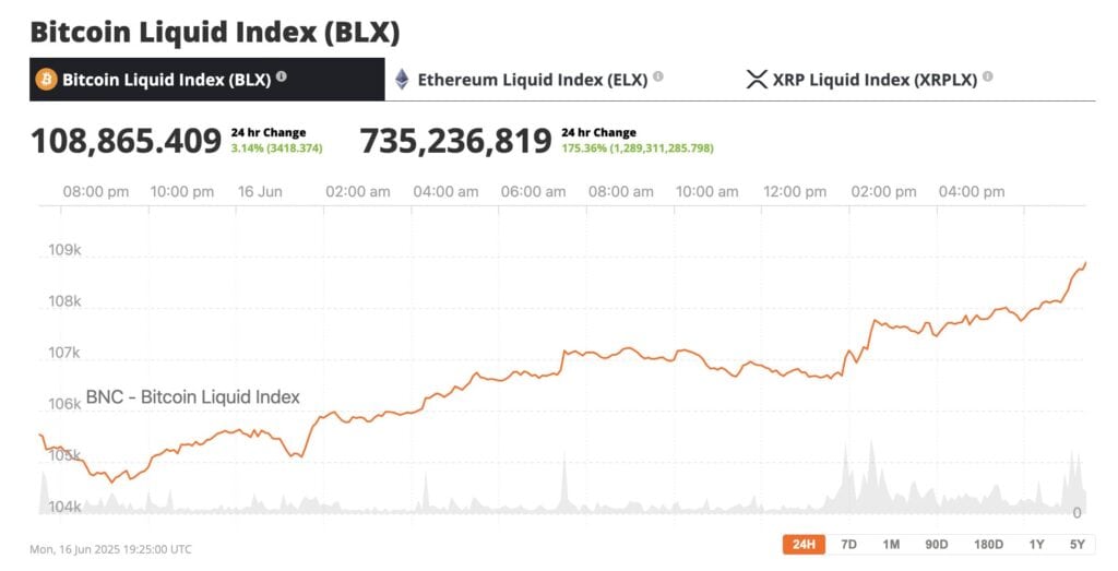 On Monday, with ETF flows resuming, and Michael Saylor announcing a whopping 10,100 Bitcoin buy, Bitcoin pushed higher, touching $108,856, just shy of the $109,000 level and within touching distance of new all-time highs.