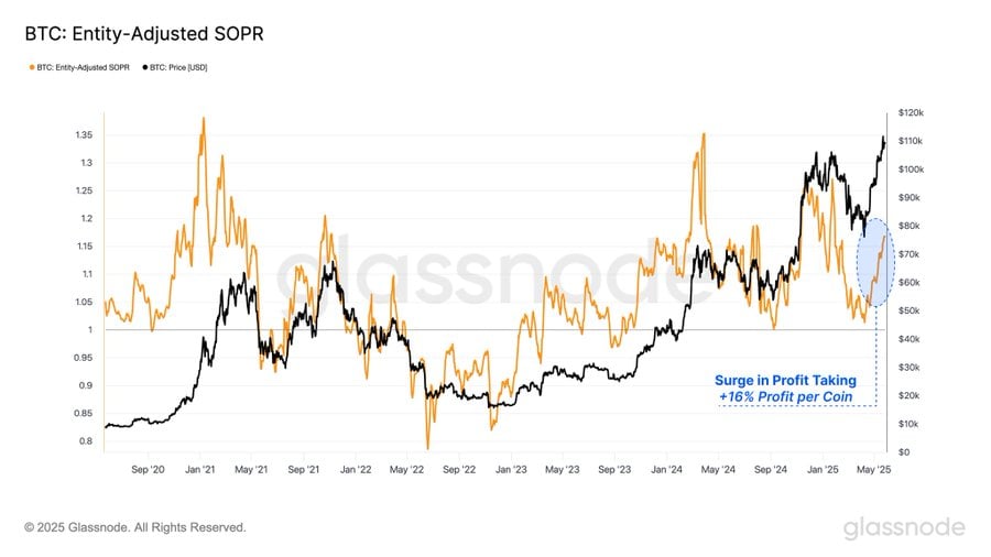 Glassnode’s latest on-chain report shows that hodlers are locking in profits—but with restraint. The average coin sold is realizing a tidy 16% gain, which is notable, but far from manic. Historically, less than 8% of trading days have been more profitable. 