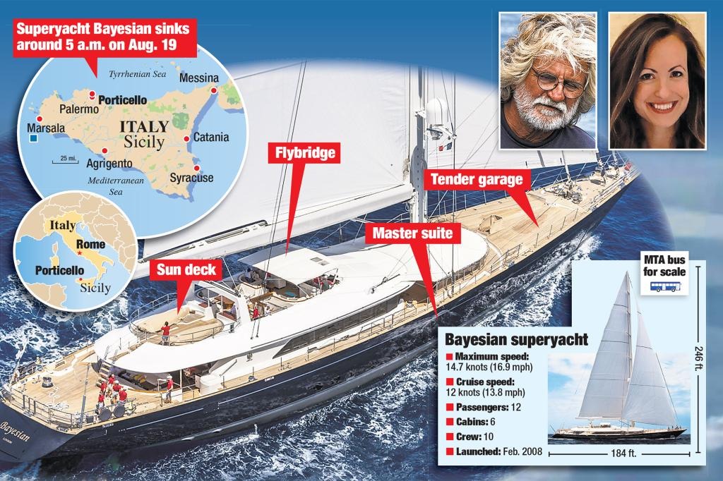 The measurements of the Bayesian superyacht.