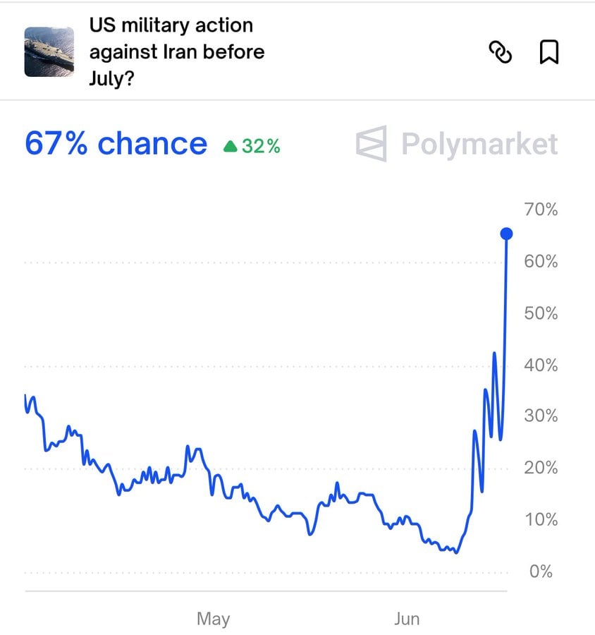 odds increase of u.s. strike against iran
