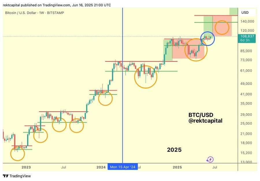 Big Bitcoin move incoming says Rekt Capital