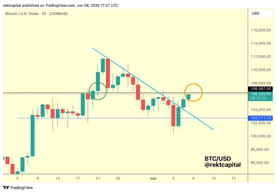 Technical analyst Rekt Capital posted on X that, “Bitcoin has broken its two-week Downtrend (light blue). Now, Bitcoin is trying to challenge the $106600 resistance (black). Some light rejection here would be normal, but the goal is for Bitcoin to Daily Close above black for continued bullish bias.